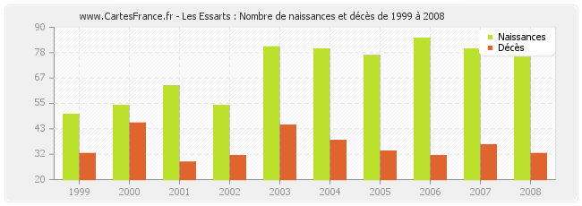 Les Essarts : Nombre de naissances et décès de 1999 à 2008